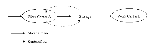 kanban system